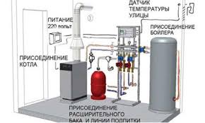 Как обвязать газовый котел