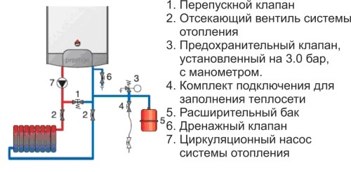 Принцип работы одноконтурного котла на сжиженном газе