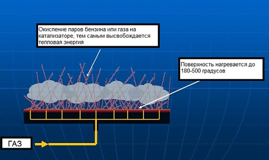 Как работает такой обогреватель