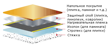 Из чего состоит теплый пол
