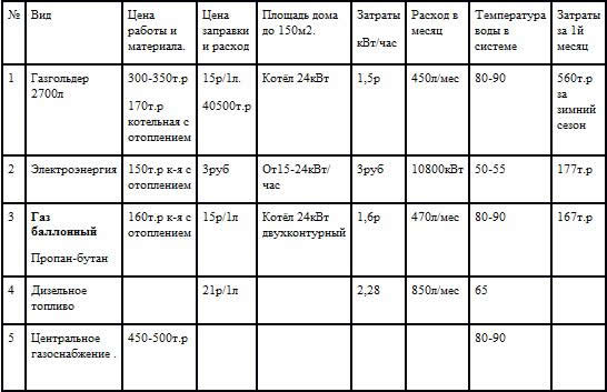Какая система отопления наиболее выгодная