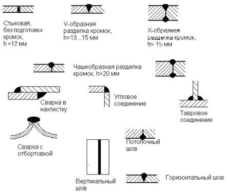 Как варить трубы