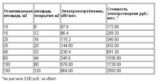 Рассчет затрат электроэнергии для такого пола